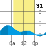 Waimanalo tide chart for Tuesday, December 31, 2024