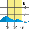 Waimanalo tide chart for Tuesday, December 3, 2024