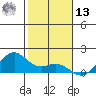 Waimanalo tide chart for Monday, January 13, 2025