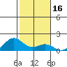 Waimanalo tide chart for Thursday, January 16, 2025