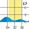 Waimanalo tide chart for Friday, January 17, 2025