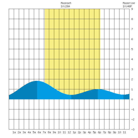 Waimanalo tide chart for Saturday, January 18, 2025