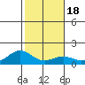 Waimanalo tide chart for Saturday, January 18, 2025
