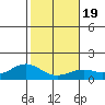 Waimanalo tide chart for Sunday, January 19, 2025