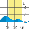 Waimanalo tide chart for Wednesday, January 1, 2025