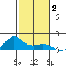 Waimanalo tide chart for Thursday, January 2, 2025