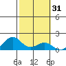 Waimanalo tide chart for Friday, January 31, 2025