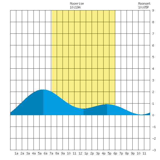 Waimanalo tide chart for Friday, January 3, 2025