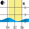 Waimanalo tide chart for Monday, January 6, 2025