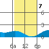 Waimanalo tide chart for Tuesday, January 7, 2025