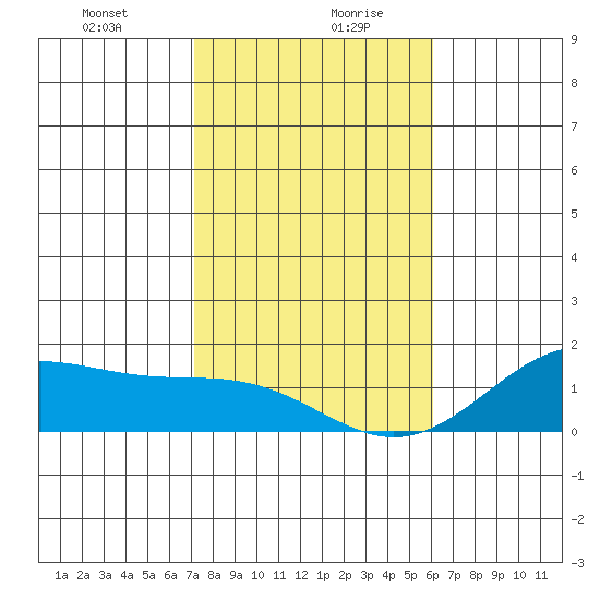 Waimanalo tide chart for Wednesday, January 8, 2025
