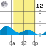 Waimanalo tide chart for Wednesday, February 12, 2025