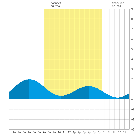 Waimanalo tide chart for Friday, February 14, 2025