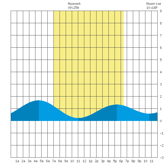 Waimanalo tide chart for Sunday, February 16, 2025
