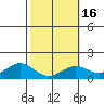 Waimanalo tide chart for Sunday, February 16, 2025