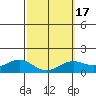 Waimanalo tide chart for Monday, February 17, 2025