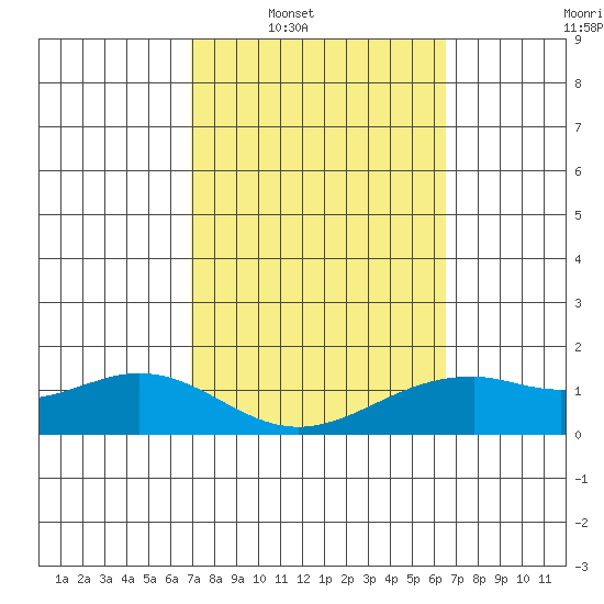 Waimanalo tide chart for Tuesday, February 18, 2025