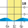 Waimanalo tide chart for Tuesday, February 18, 2025