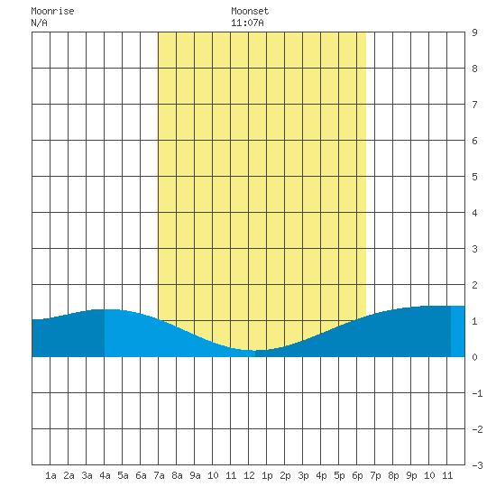 Waimanalo tide chart for Wednesday, February 19, 2025
