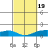 Waimanalo tide chart for Wednesday, February 19, 2025