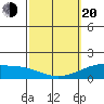 Waimanalo tide chart for Thursday, February 20, 2025