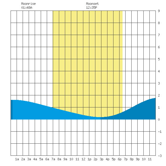 Waimanalo tide chart for Friday, February 21, 2025