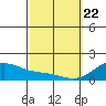 Waimanalo tide chart for Saturday, February 22, 2025