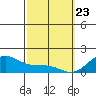 Waimanalo tide chart for Sunday, February 23, 2025