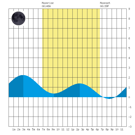 Waimanalo tide chart for Thursday, February 27, 2025