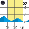 Waimanalo tide chart for Thursday, February 27, 2025