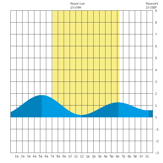 Waimanalo tide chart for Sunday, February 2, 2025