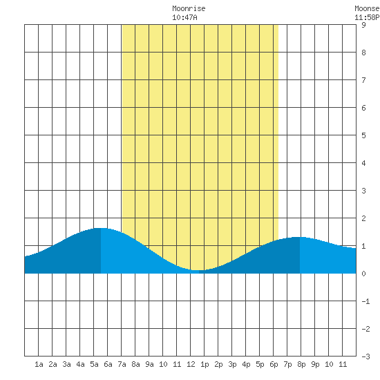 Waimanalo tide chart for Monday, February 3, 2025
