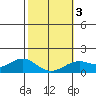 Waimanalo tide chart for Monday, February 3, 2025