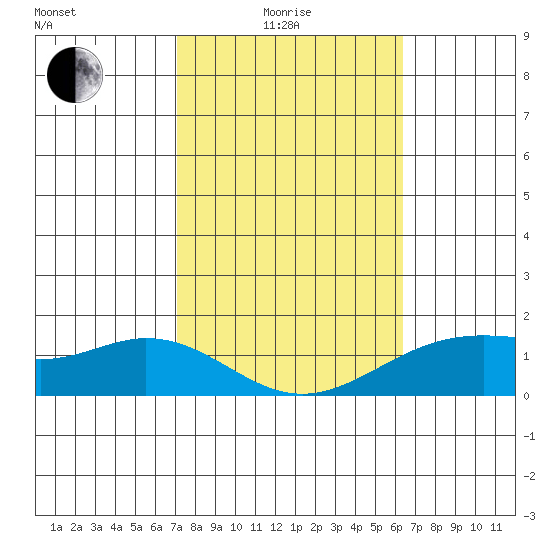Waimanalo tide chart for Tuesday, February 4, 2025