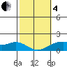 Waimanalo tide chart for Tuesday, February 4, 2025