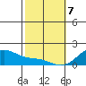 Waimanalo tide chart for Friday, February 7, 2025