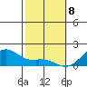 Waimanalo tide chart for Saturday, February 8, 2025