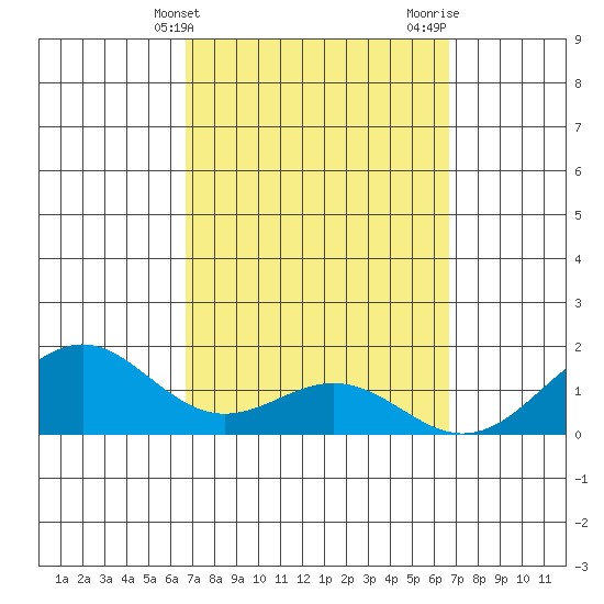 Waimanalo tide chart for Tuesday, March 11, 2025