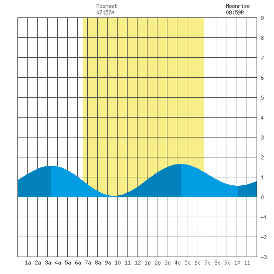 Waimanalo tide chart for Sunday, March 16, 2025