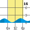 Waimanalo tide chart for Sunday, March 16, 2025