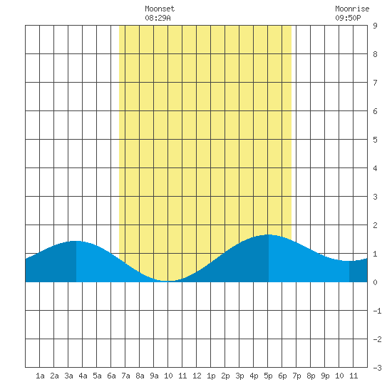 Waimanalo tide chart for Monday, March 17, 2025