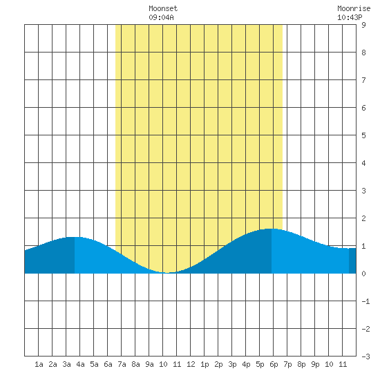 Waimanalo tide chart for Tuesday, March 18, 2025