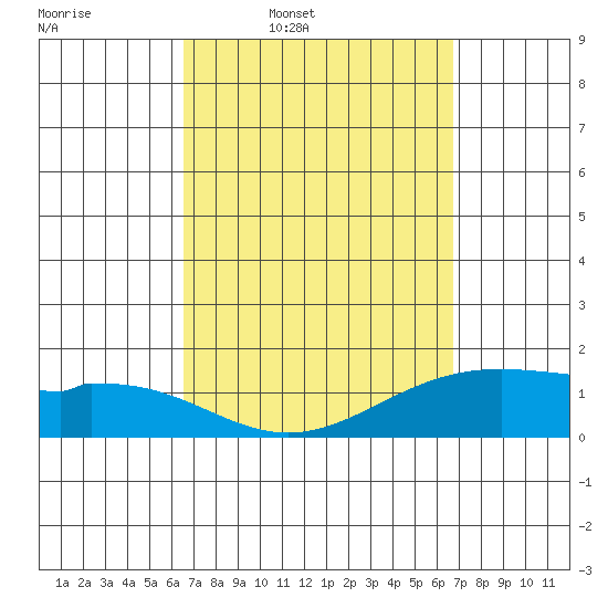 Waimanalo tide chart for Thursday, March 20, 2025