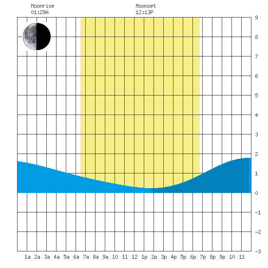 Waimanalo tide chart for Saturday, March 22, 2025