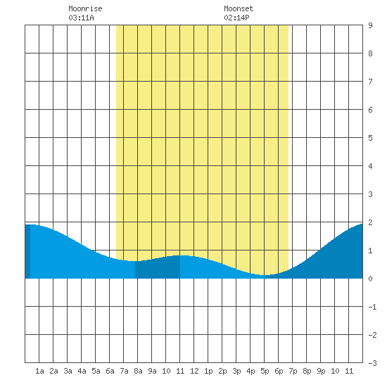 Waimanalo tide chart for Monday, March 24, 2025