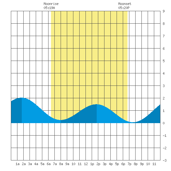 Waimanalo tide chart for Thursday, March 27, 2025