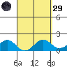 Waimanalo tide chart for Saturday, March 29, 2025