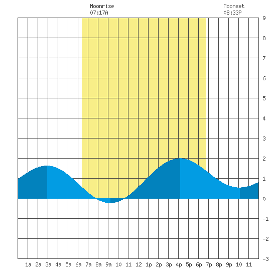 Waimanalo tide chart for Sunday, March 30, 2025