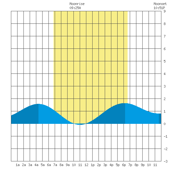 Waimanalo tide chart for Monday, March 3, 2025