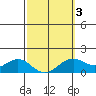 Waimanalo tide chart for Monday, March 3, 2025